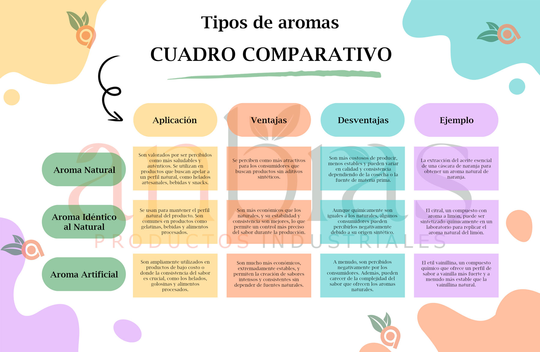 Tipos-de-aromas-cuadro-comparativo-industria-de-alimentos-anbras